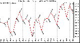 Milwaukee Weather Solar Radiation Daily High W/m2