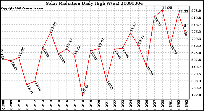 Milwaukee Weather Solar Radiation Daily High W/m2