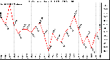 Milwaukee Weather THSW Index Daily High (F)