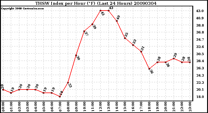 Milwaukee Weather THSW Index per Hour (F) (Last 24 Hours)