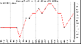 Milwaukee Weather Average Wind Speed (Last 24 Hours)