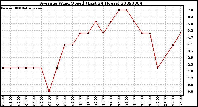 Milwaukee Weather Average Wind Speed (Last 24 Hours)