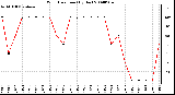 Milwaukee Weather Wind Direction (By Day)