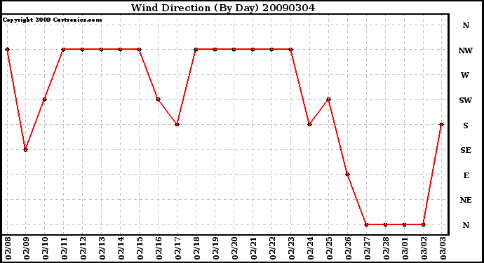 Milwaukee Weather Wind Direction (By Day)