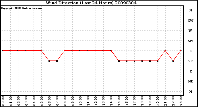 Milwaukee Weather Wind Direction (Last 24 Hours)