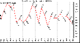 Milwaukee Weather Wind Speed Daily High