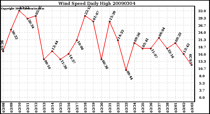 Milwaukee Weather Wind Speed Daily High