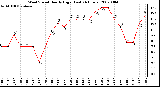 Milwaukee Weather Wind Speed Hourly High (Last 24 Hours)