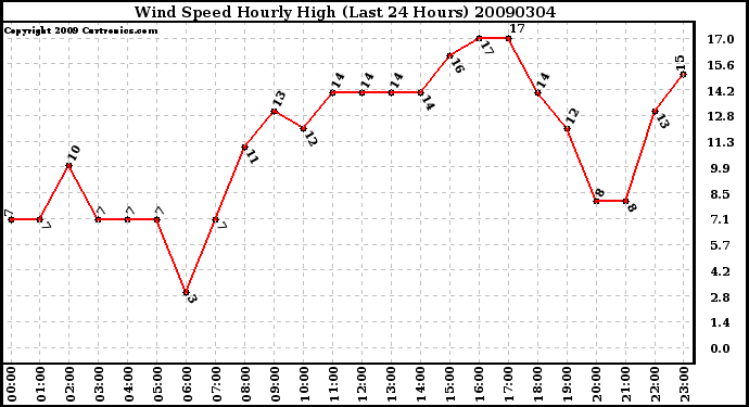 Milwaukee Weather Wind Speed Hourly High (Last 24 Hours)