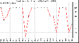 Milwaukee Weather Wind Daily High Direction (By Day)