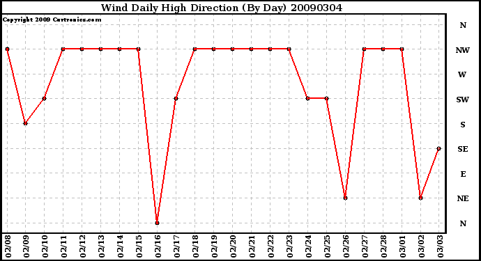 Milwaukee Weather Wind Daily High Direction (By Day)