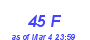 Milwaukee Weather THSW Index High Month