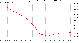 Milwaukee Weather Barometric Pressure per Minute (Last 24 Hours)