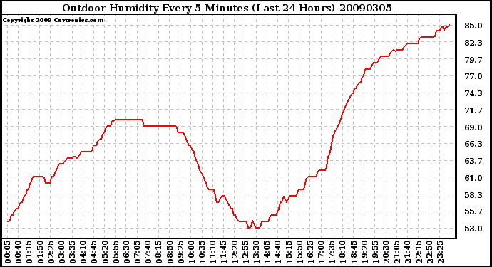 Milwaukee Weather Outdoor Humidity Every 5 Minutes (Last 24 Hours)