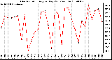 Milwaukee Weather Solar Radiation Avg per Day W/m2/minute