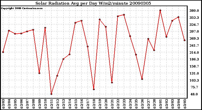 Milwaukee Weather Solar Radiation Avg per Day W/m2/minute