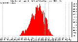 Milwaukee Weather Solar Radiation per Minute W/m2 (Last 24 Hours)