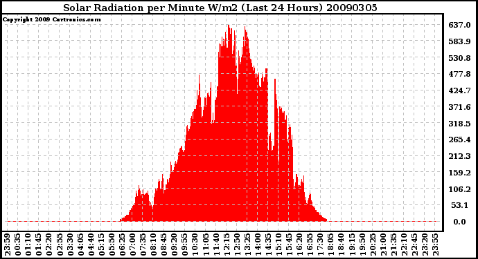 Milwaukee Weather Solar Radiation per Minute W/m2 (Last 24 Hours)