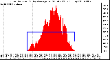 Milwaukee Weather Solar Radiation & Day Average per Minute W/m2 (Today)