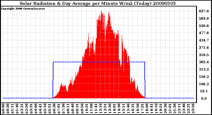 Milwaukee Weather Solar Radiation & Day Average per Minute W/m2 (Today)