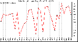 Milwaukee Weather Solar Radiation per Day KW/m2