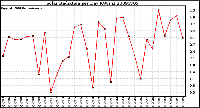 Milwaukee Weather Solar Radiation per Day KW/m2