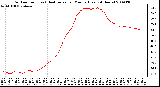 Milwaukee Weather Outdoor Temp (vs) Heat Index per Minute (Last 24 Hours)