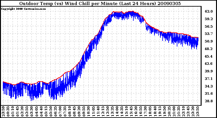 Milwaukee Weather Outdoor Temp (vs) Wind Chill per Minute (Last 24 Hours)