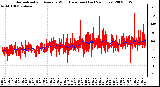 Milwaukee Weather Normalized and Average Wind Direction (Last 24 Hours)