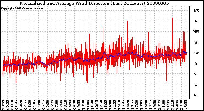 Milwaukee Weather Normalized and Average Wind Direction (Last 24 Hours)