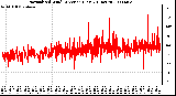 Milwaukee Weather Normalized Wind Direction (Last 24 Hours)