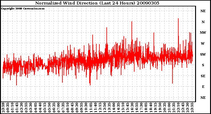 Milwaukee Weather Normalized Wind Direction (Last 24 Hours)