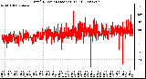 Milwaukee Weather Wind Direction (Last 24 Hours)