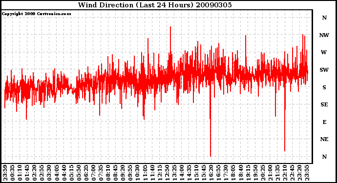 Milwaukee Weather Wind Direction (Last 24 Hours)