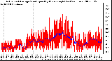 Milwaukee Weather Actual and Average Wind Speed by Minute mph (Last 24 Hours)