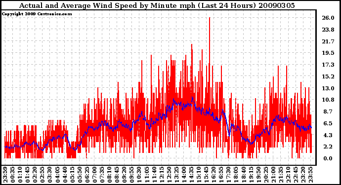 Milwaukee Weather Actual and Average Wind Speed by Minute mph (Last 24 Hours)