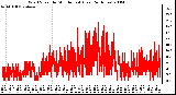 Milwaukee Weather Wind Speed by Minute mph (Last 24 Hours)