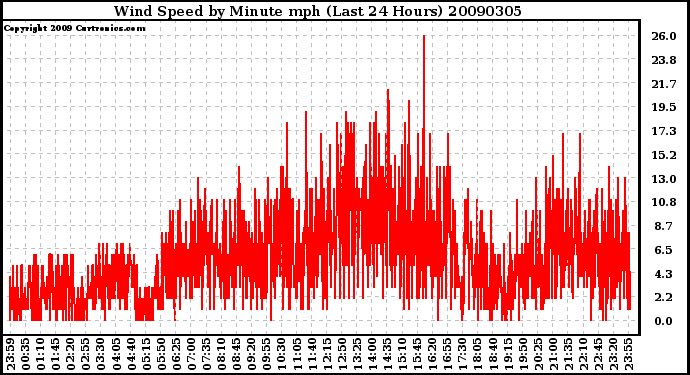 Milwaukee Weather Wind Speed by Minute mph (Last 24 Hours)