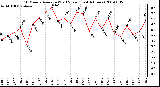 Milwaukee Weather 10 Minute Average Wind Speed (Last 4 Hours)