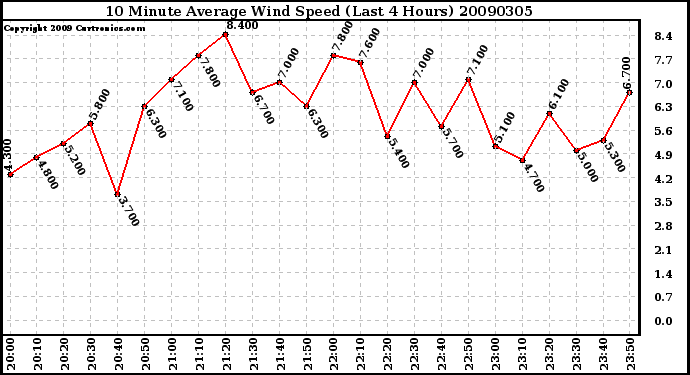 Milwaukee Weather 10 Minute Average Wind Speed (Last 4 Hours)