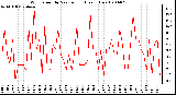 Milwaukee Weather Wind Speed by Minute mph (Last 1 Hour)