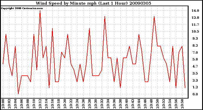 Milwaukee Weather Wind Speed by Minute mph (Last 1 Hour)