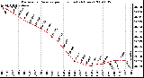 Milwaukee Weather Barometric Pressure per Hour (Last 24 Hours)