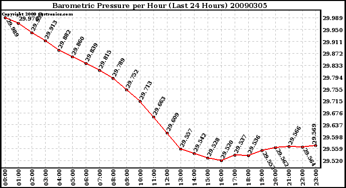 Milwaukee Weather Barometric Pressure per Hour (Last 24 Hours)