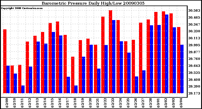 Milwaukee Weather Barometric Pressure Daily High/Low