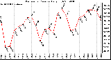 Milwaukee Weather Barometric Pressure Daily High