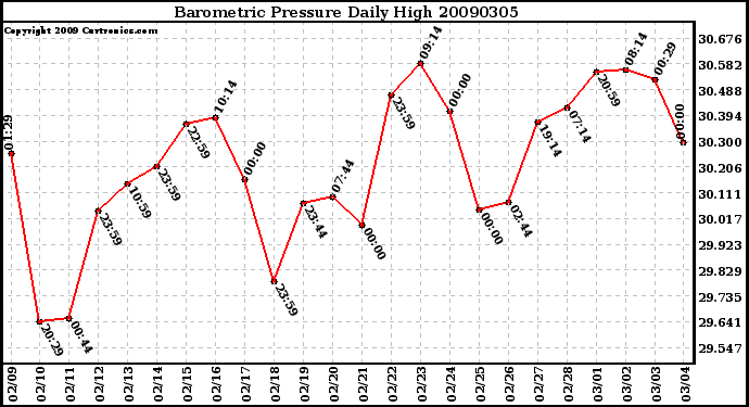 Milwaukee Weather Barometric Pressure Daily High