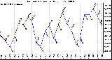 Milwaukee Weather Barometric Pressure Daily Low