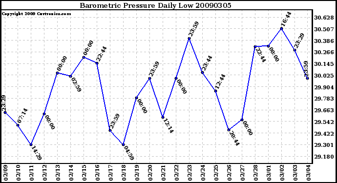 Milwaukee Weather Barometric Pressure Daily Low