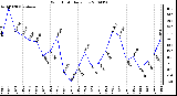 Milwaukee Weather Wind Chill Daily Low